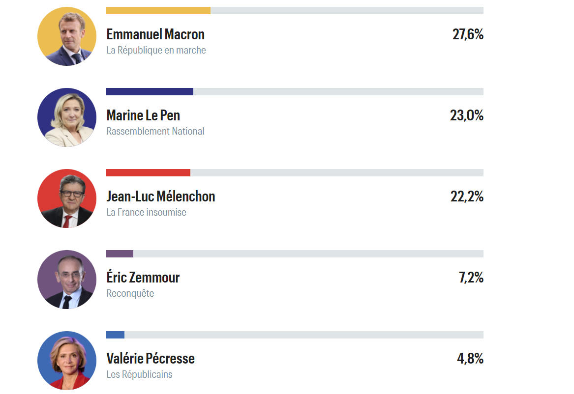 Elezioni Francia 2022