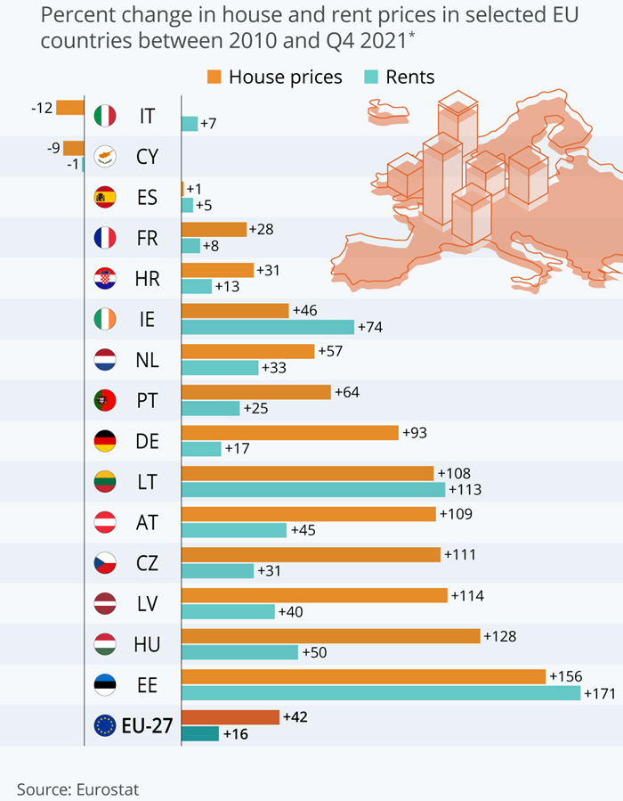 L'evoluzione del prezzo delle case in vendita e in affitto nei Paesi europei dal 2010