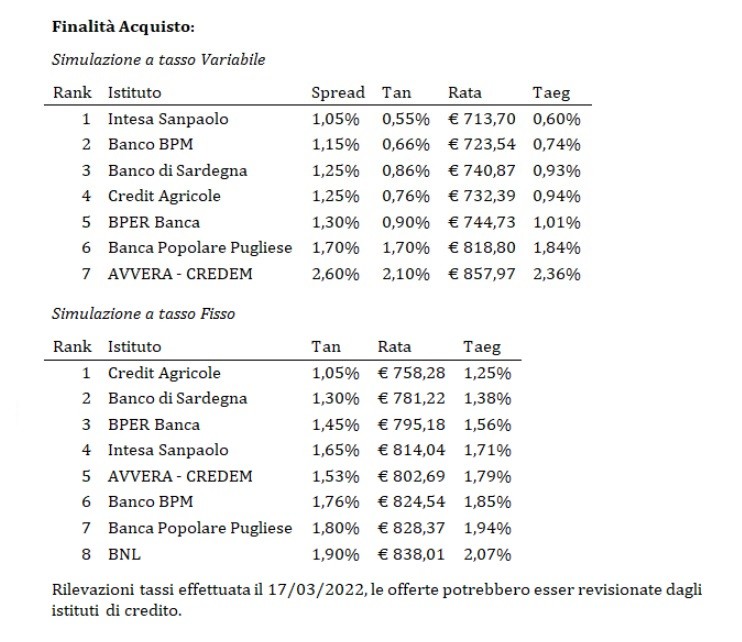 Le migliori offerte per i mutui prima casa della primavera 2022