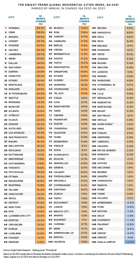 Prezzi delle case nel mondo, ecco le città in cui crescono di più