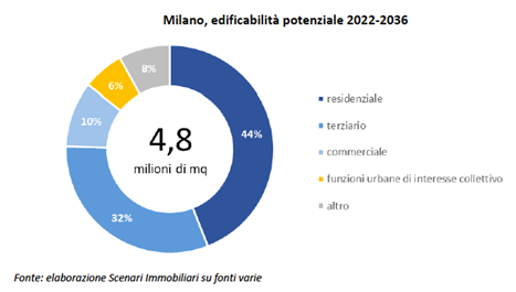A vincere le Olimpiadi di Milano-Cortina sarà l'immobiliare: un indotto di 19 miliardi di euro