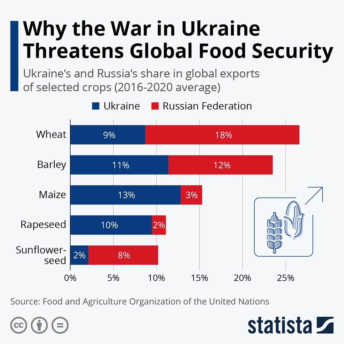 Perché la guerra in Ucraina può provocare la peggiore crisi alimentare dalla II guerra mondiale