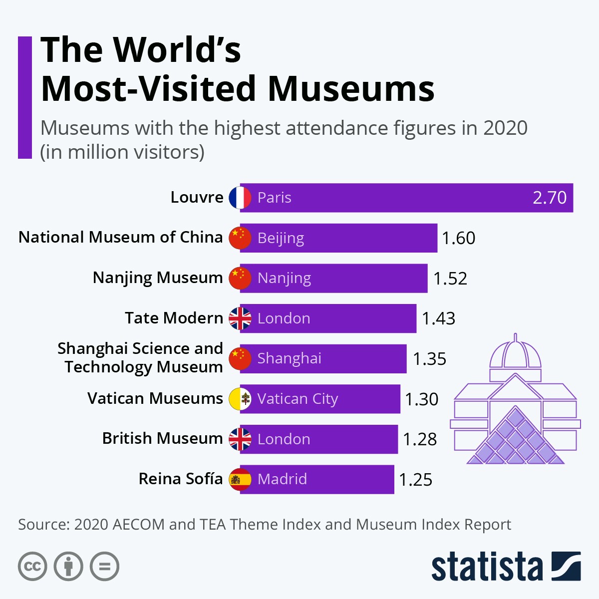 I musei più visitati del mondo