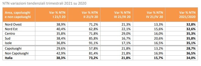 Rapporto immobiliare residenziale 2022: lo stato di salute del mattone in Italia