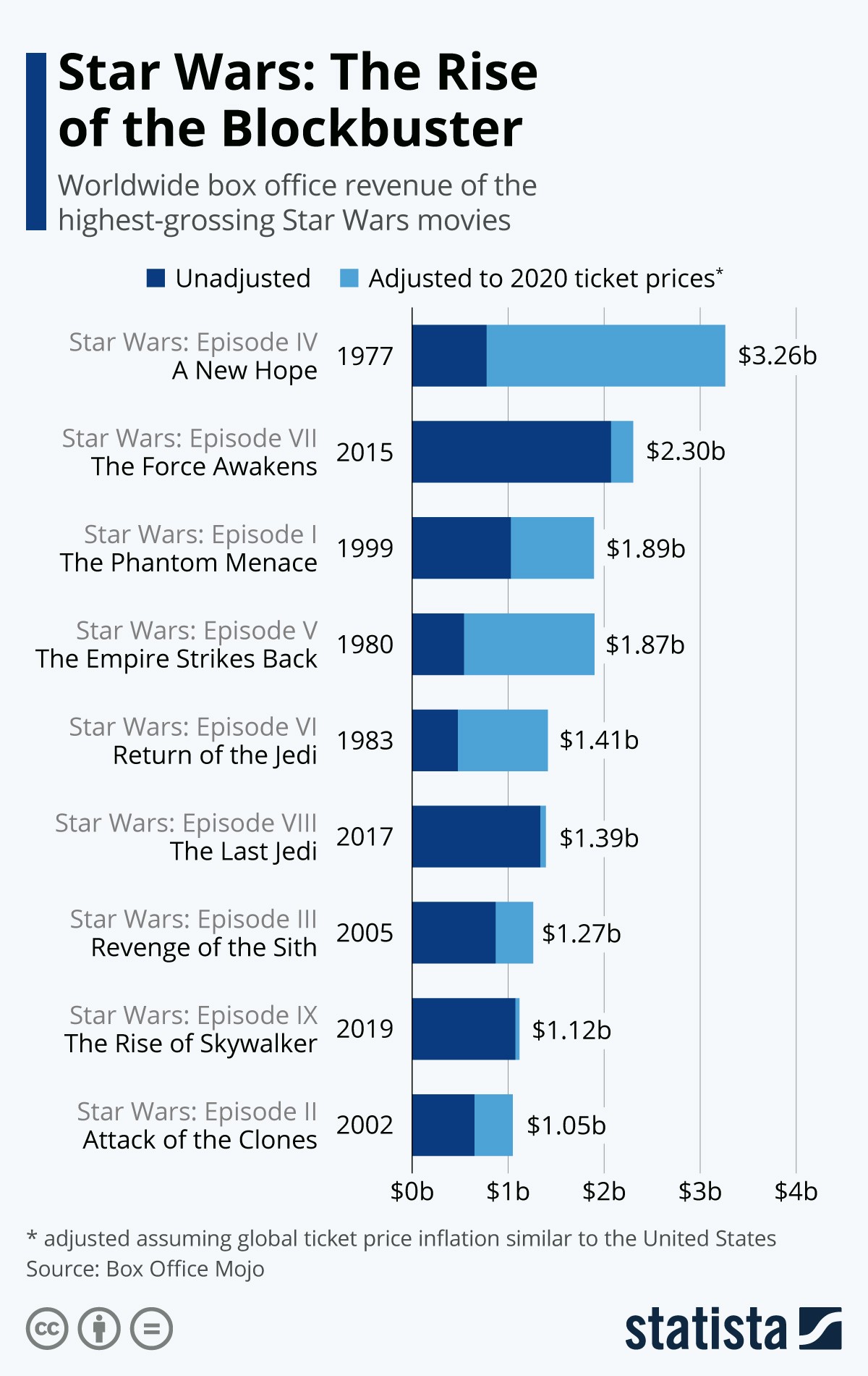 Star Wars, il risveglio del blockbuster