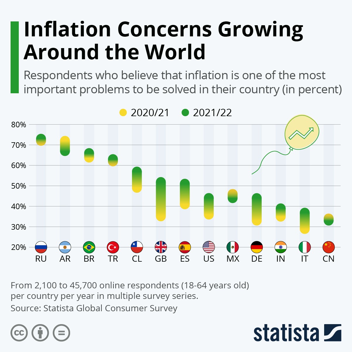 La preoccupazione per l'inflazione cresce in tutto il mondo