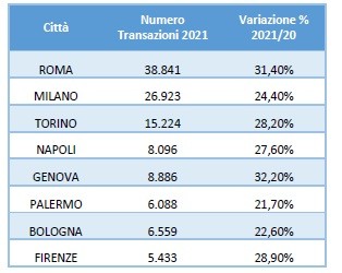 Rapporto immobiliare residenziale 2022: lo stato di salute del mattone in Italia
