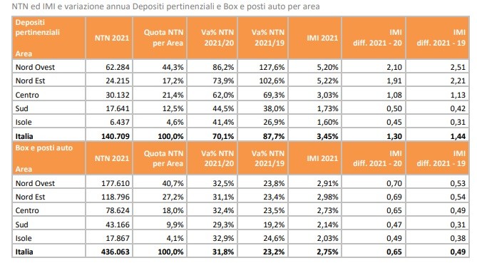 Rapporto immobiliare residenziale 2022: lo stato di salute del mattone in Italia
