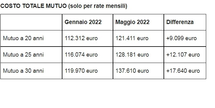 Mutui a tasso fisso in rialzo: quanto costa di più la rata
