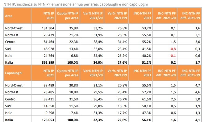 Rapporto immobiliare residenziale 2022: lo stato di salute del mattone in Italia