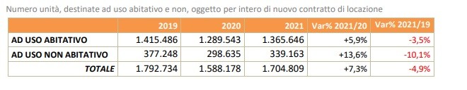 Rapporto immobiliare residenziale 2022: lo stato di salute del mattone in Italia