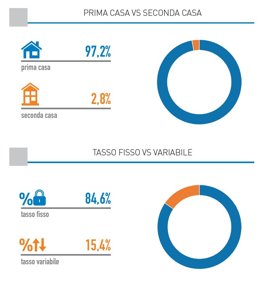 Il mercato dei mutui in Italia: outlook e previsioni 2022