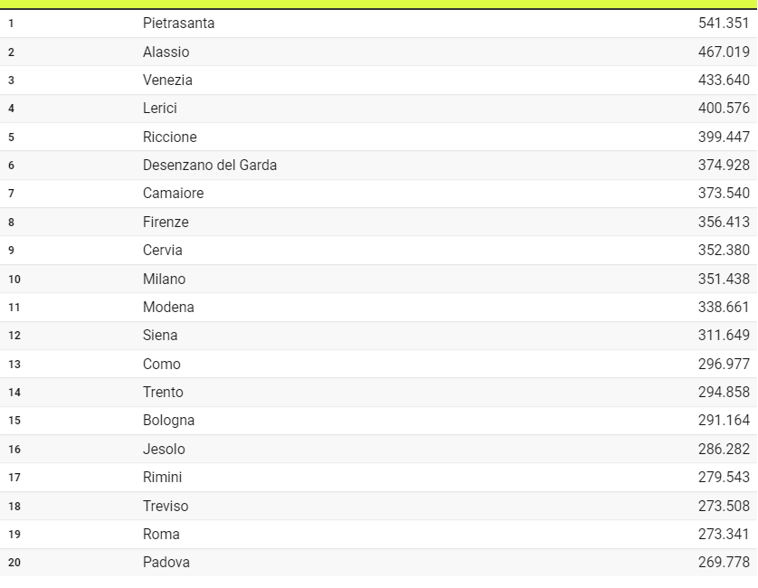 Top 20 cele mai scumpe locuri de cumpărare din Italia după prețul mediu de vânzare