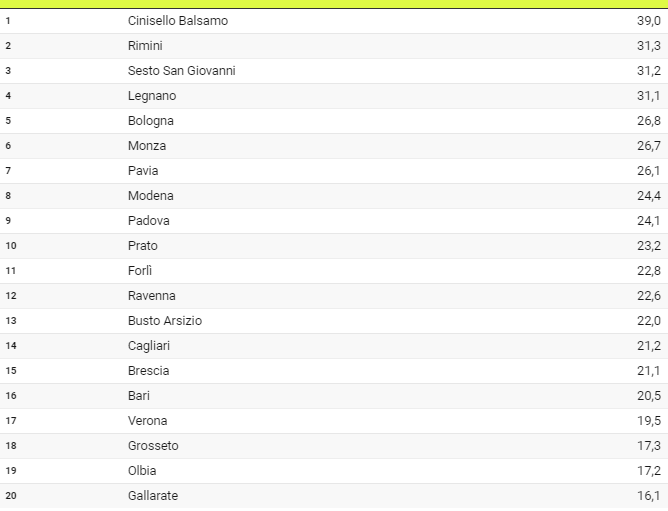 Top 20 cele mai populare locuri pentru a închiria o casă în Italia (medie de contacte primite pe listă)