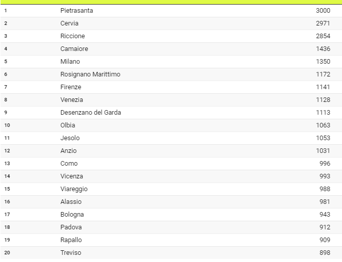 Top 20 cele mai scumpe locuri de cumpărat din Italia după chiria medie lunară