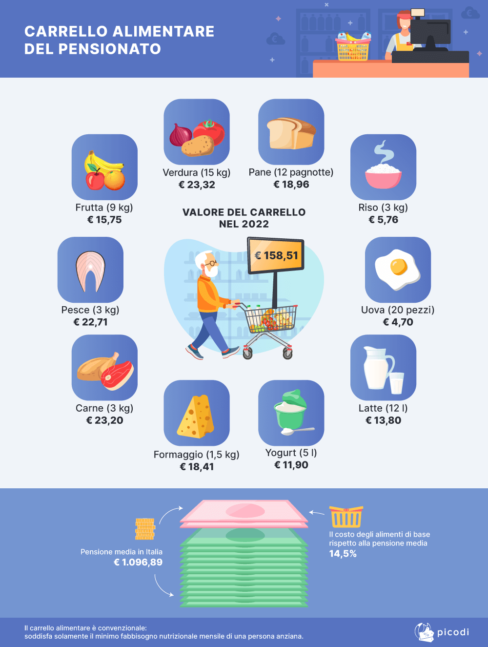 Quanto pesa il carrello della spesa sulle finanze dei pensionati italiani
