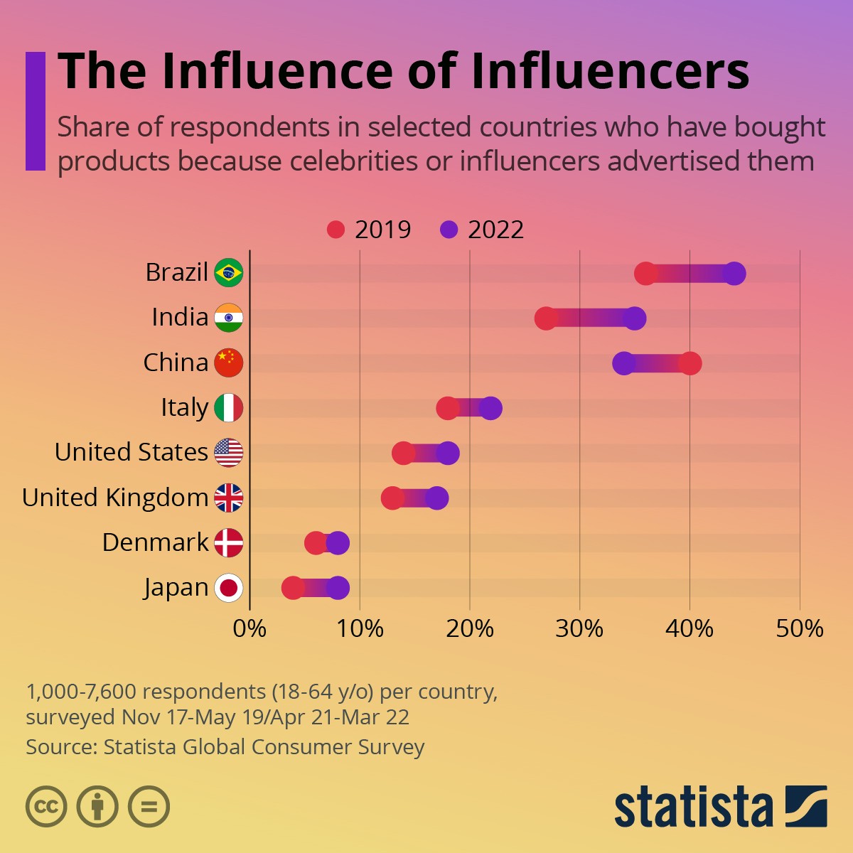 L'influenza degli influencer