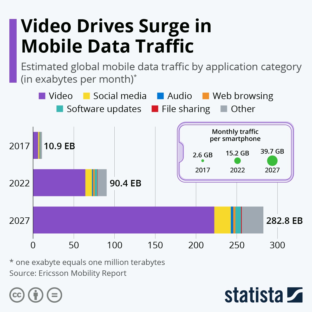 I video e l'impennata del traffico mobile nel mondo