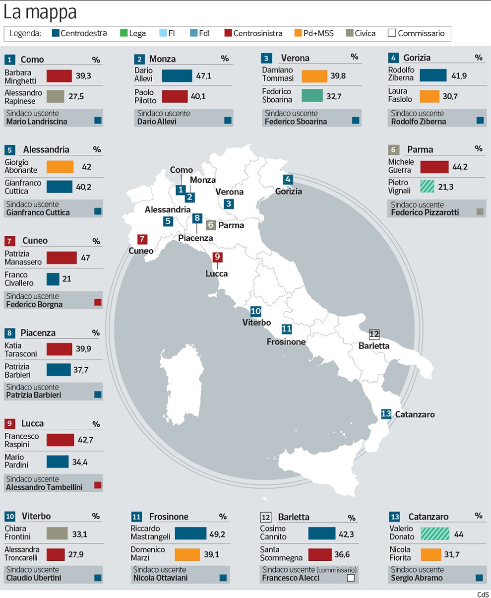 Ballottaggi 2022: prevale il centrosinistra