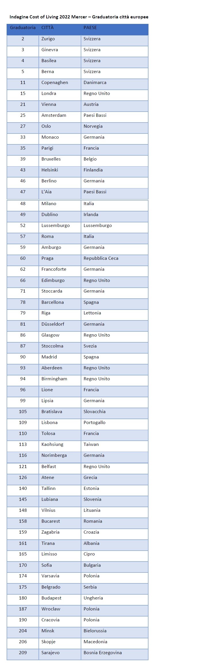 Le città del mondo in cui è più costoso vivere per un espatriato