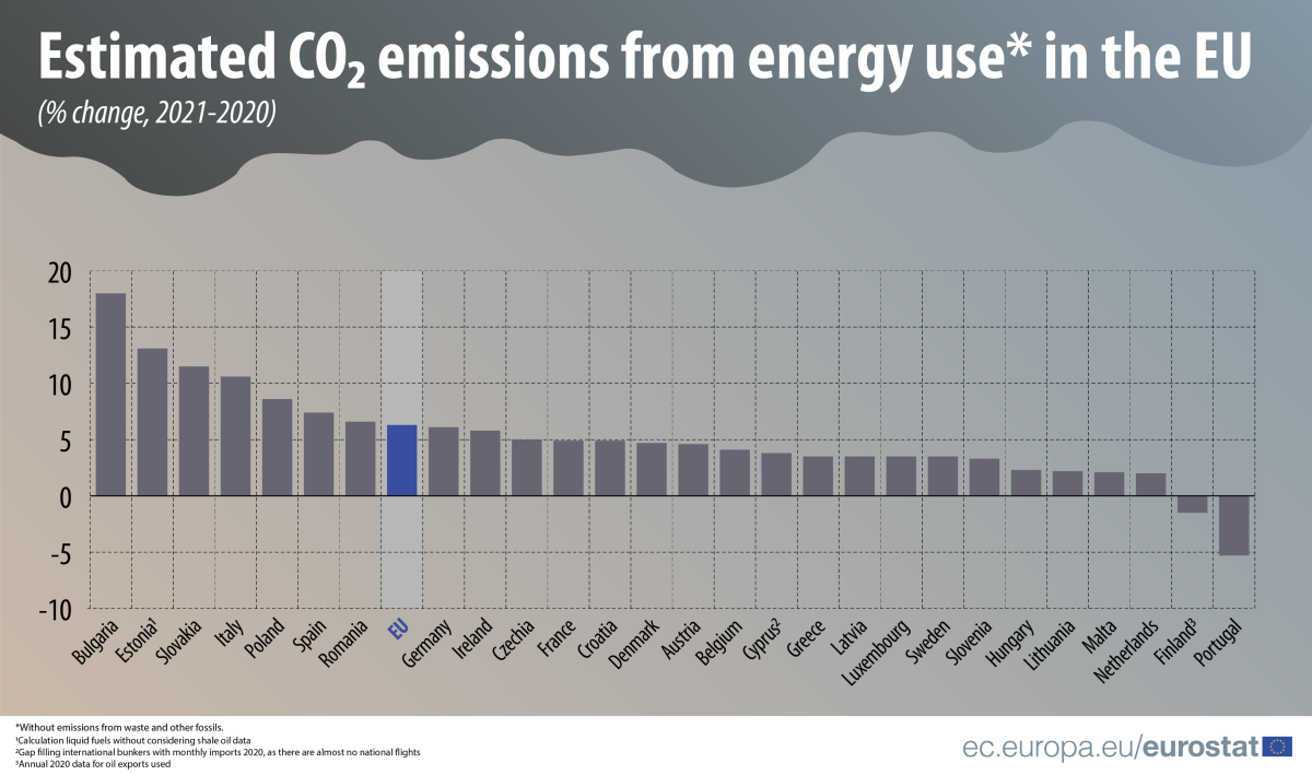 Le emissioni di CO2 derivanti dal consumo di energia