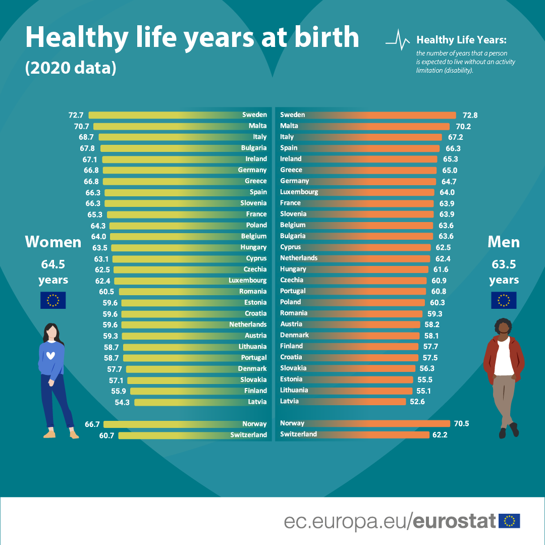 L’Italia è tra i Paesi europei in cui si gode di maggiore salute
