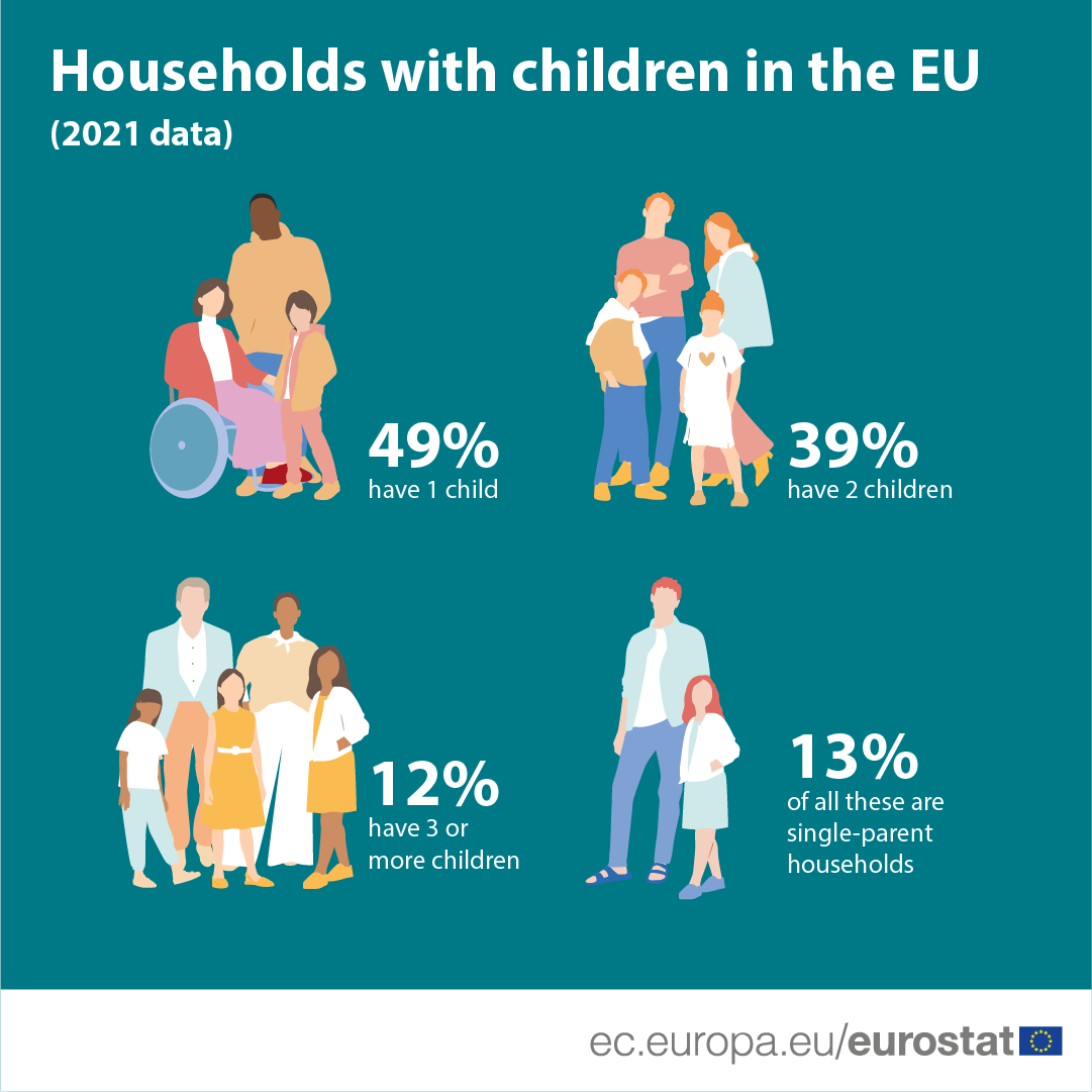 Quasi un quarto delle famiglie dell'UE ha figli