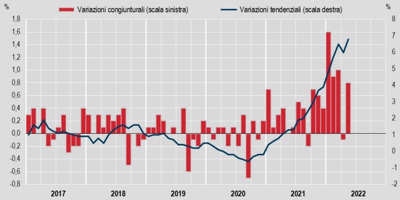 Indice dei prezzi al consumo Nic Inflazione Italia 2022, Istat: "A maggio +6,8% su base annua"