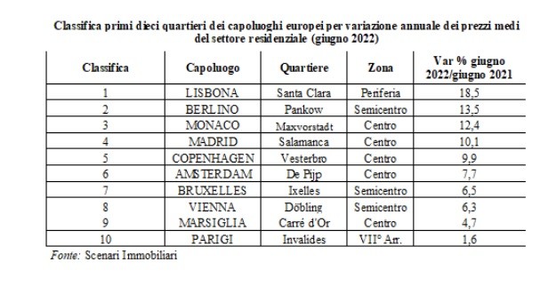Comprare casa in Europa (e in Italia): ecco in quali città e quartieri costa di più