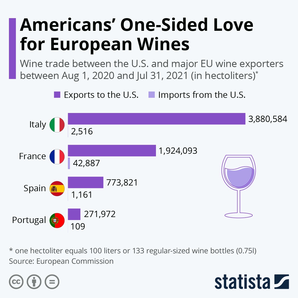 Il vino italiano è il più amato dagli americani (ma è amore a senso unico)