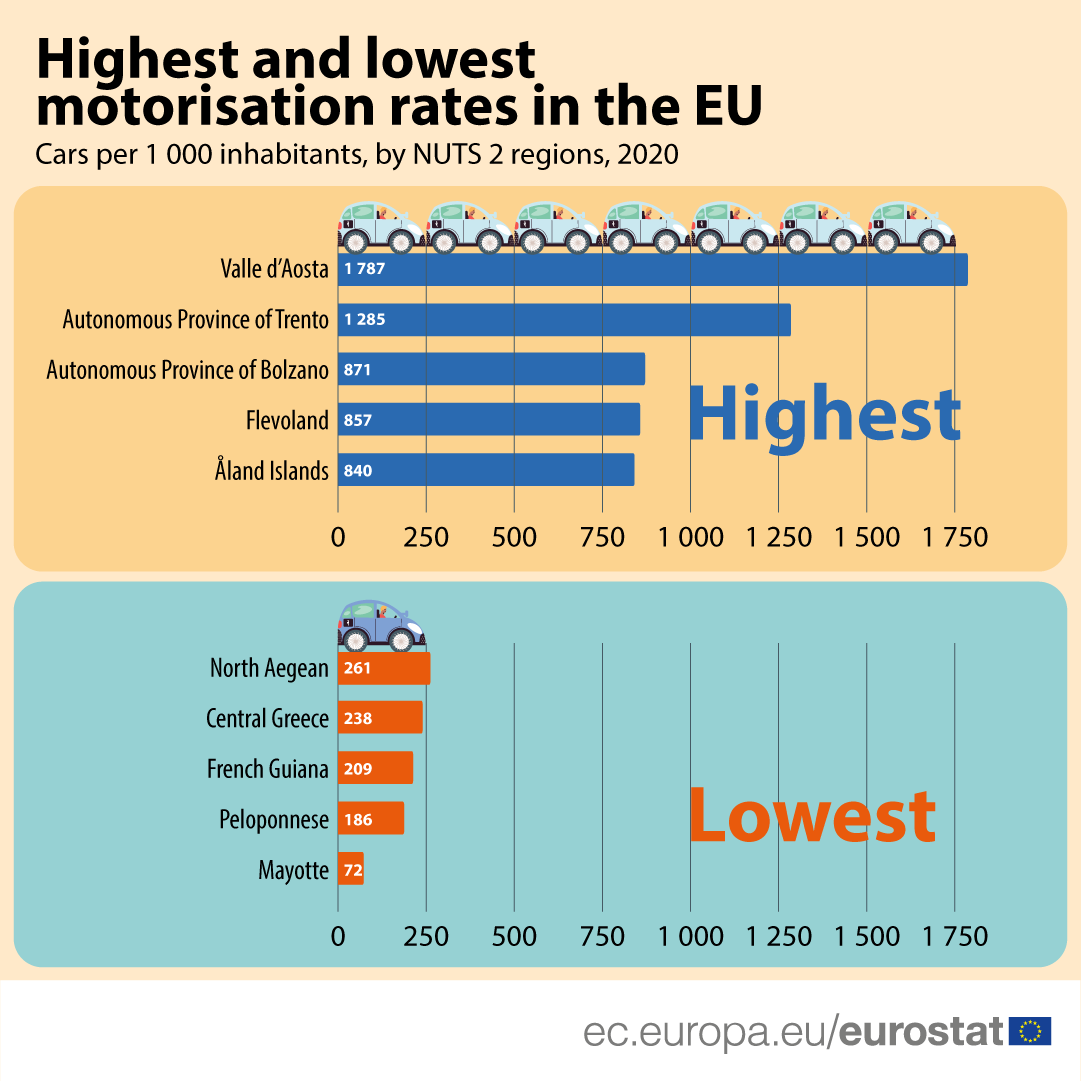 Valle d’Aosta, Trento e Bolzano sono le zone con più auto (ogni 1.000 abitanti) in Europa