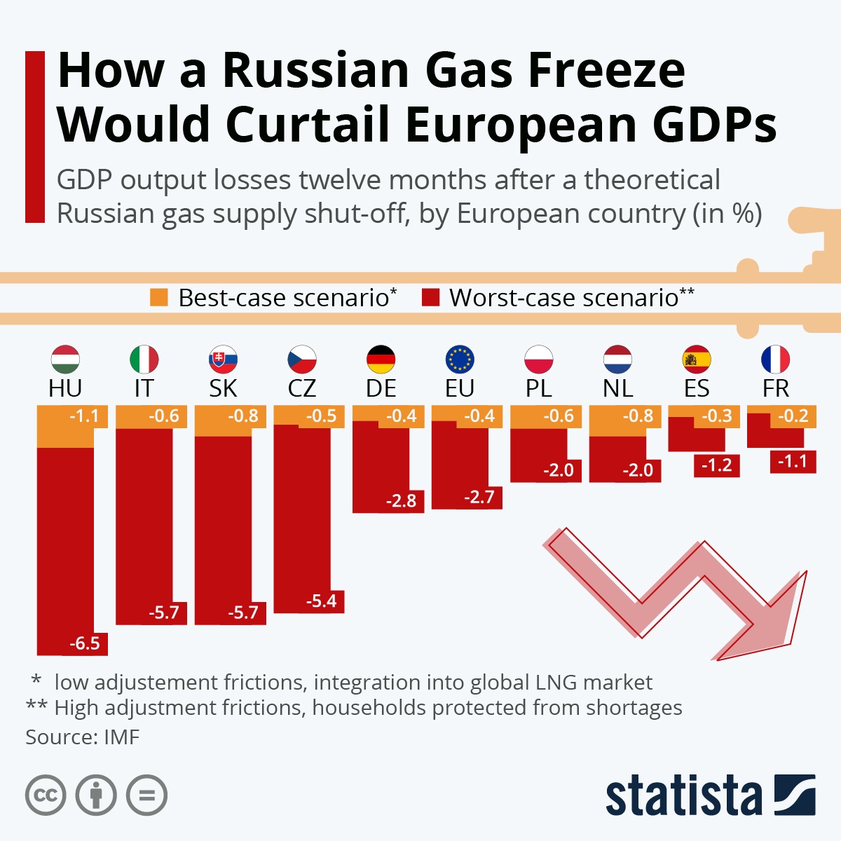 Gas russo in Europa, che succede al Pil se non arriva più