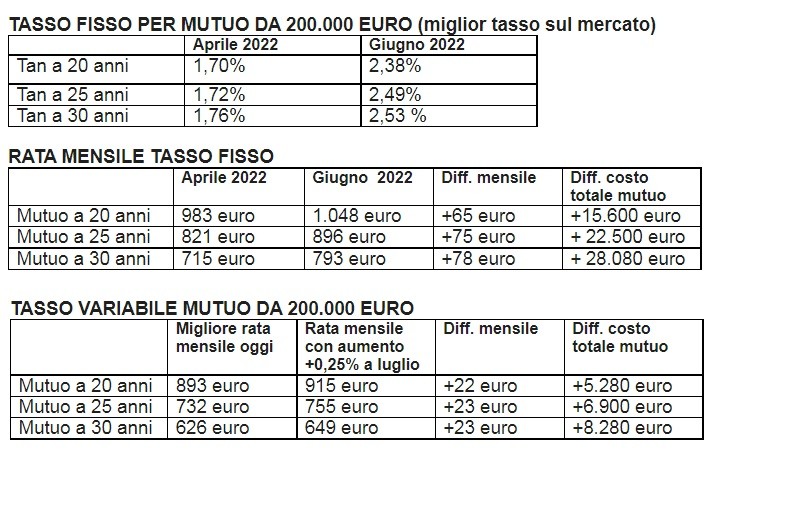 Migliori mutui oggi