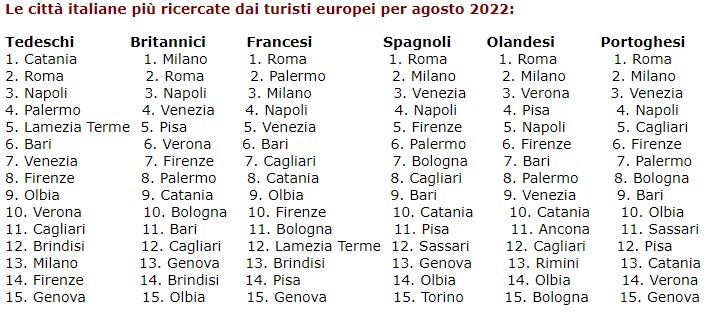 Le città preferite da italiani ed europei per le vacanze in Italia