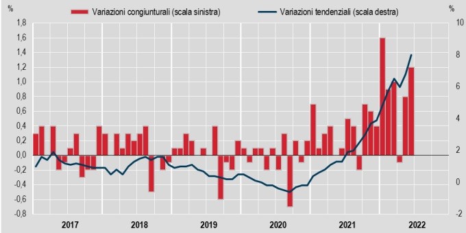 Inflazione 8 per cento