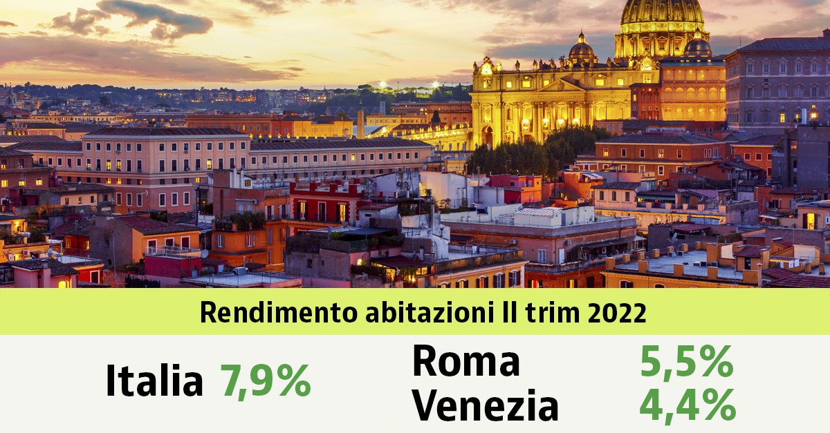 Il rendimento delle case si attesta al 7,9% nel II trim 2022