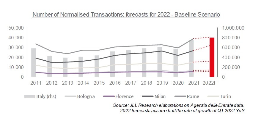 Le previsioni per il mercato immobiliare residenziale e le nuove tendenze 2022-2023
