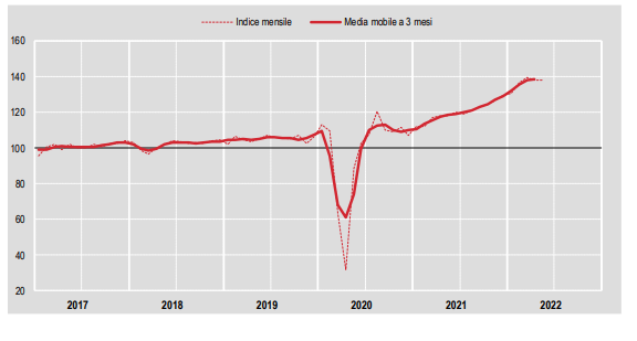 La produzione nelle costruzioni registra una lieve flessione