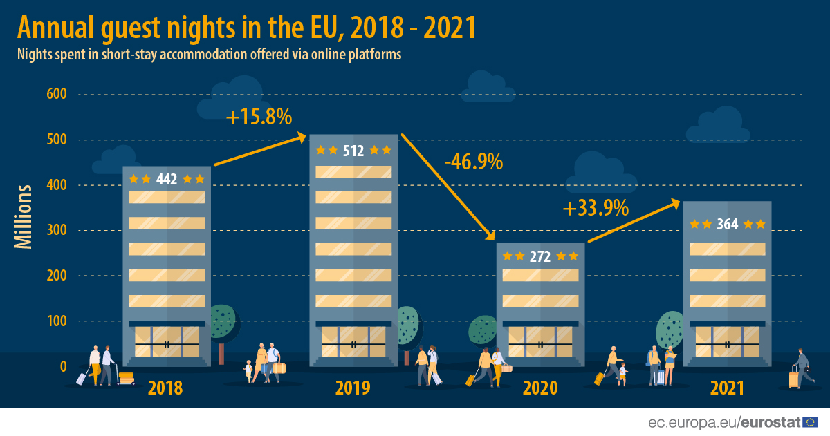 I soggiorni turistici in Europa sono in ripresa dopo lo scoppio della pandemia