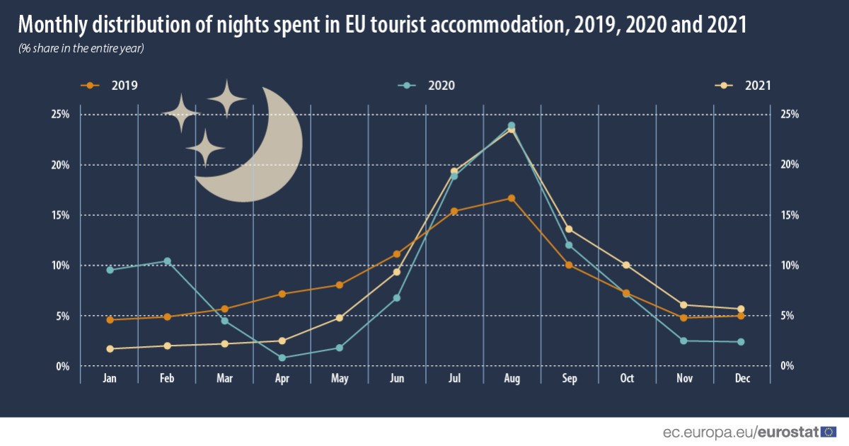 Quante notti passano gli europei in hotel