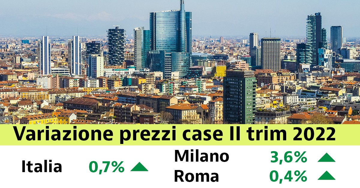 Crescono i prezzi delle case nel II trimestre (+0,7%). Scopri i valori nella tua città