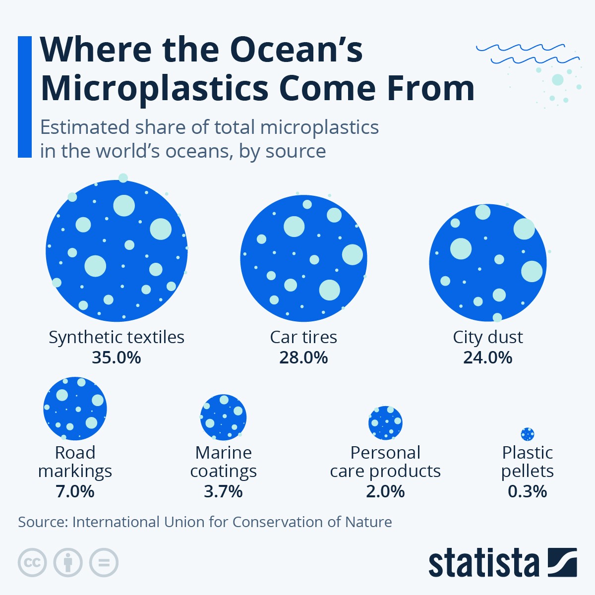Quali sono le cause della presenza di microplastiche negli oceani 