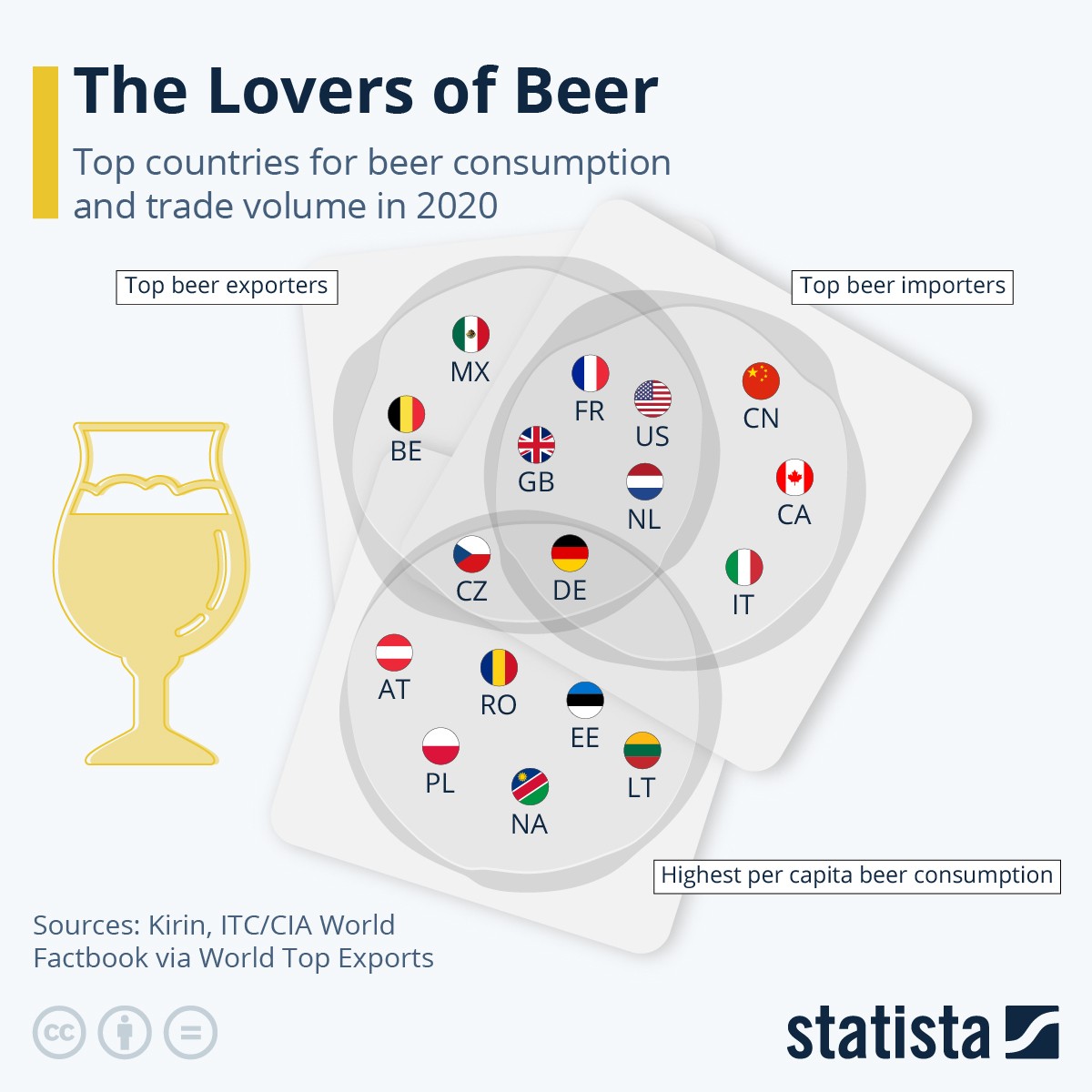 I Paesi che importano ed esportano più birra al mondo
