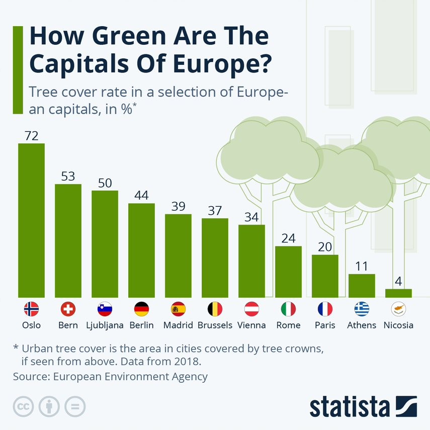 Quanto sono “green” le capitali europee