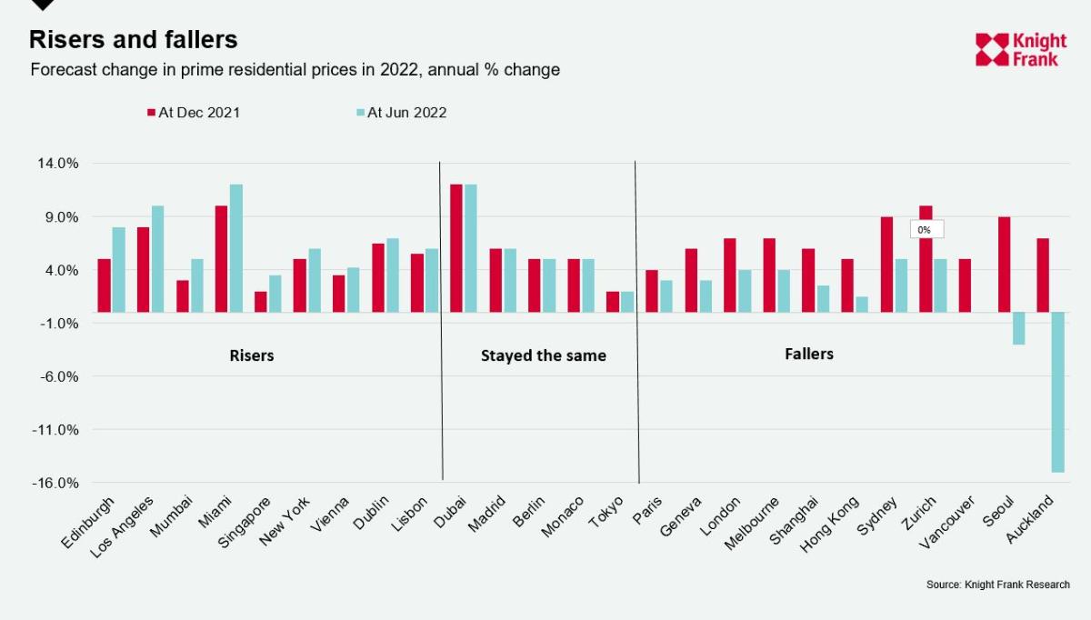 Case di lusso nel mondo: ecco dove i prezzi cresceranno di più nel 2023
