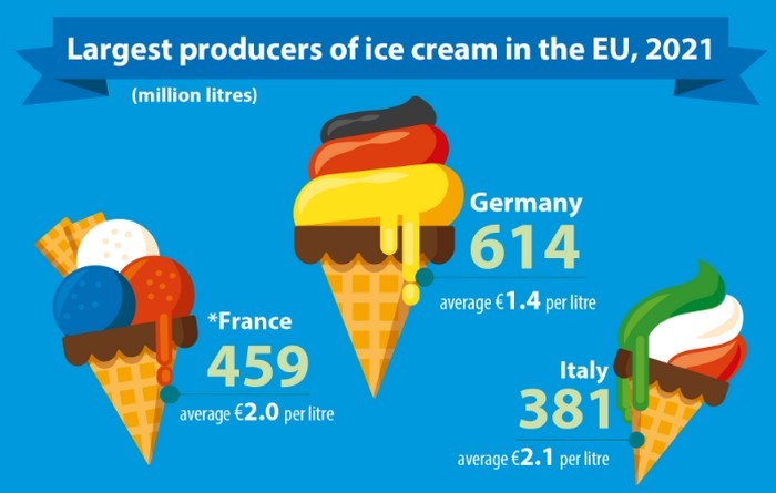 Quali sono i maggiori produttori di gelato dell'Ue