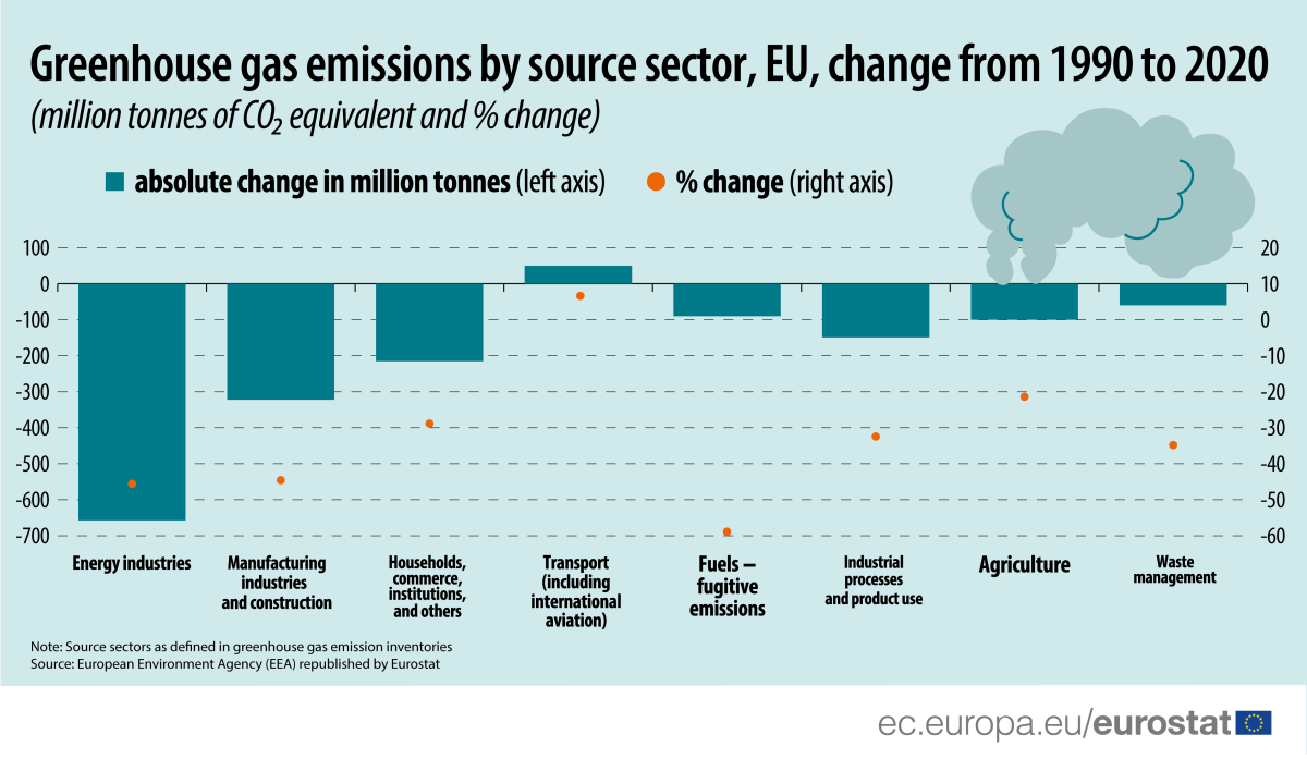 Emissioni di gas serra, come sono diminuite nell'Ue