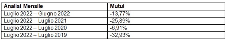 conseguenze dell'aumento dei tassi sui mutui