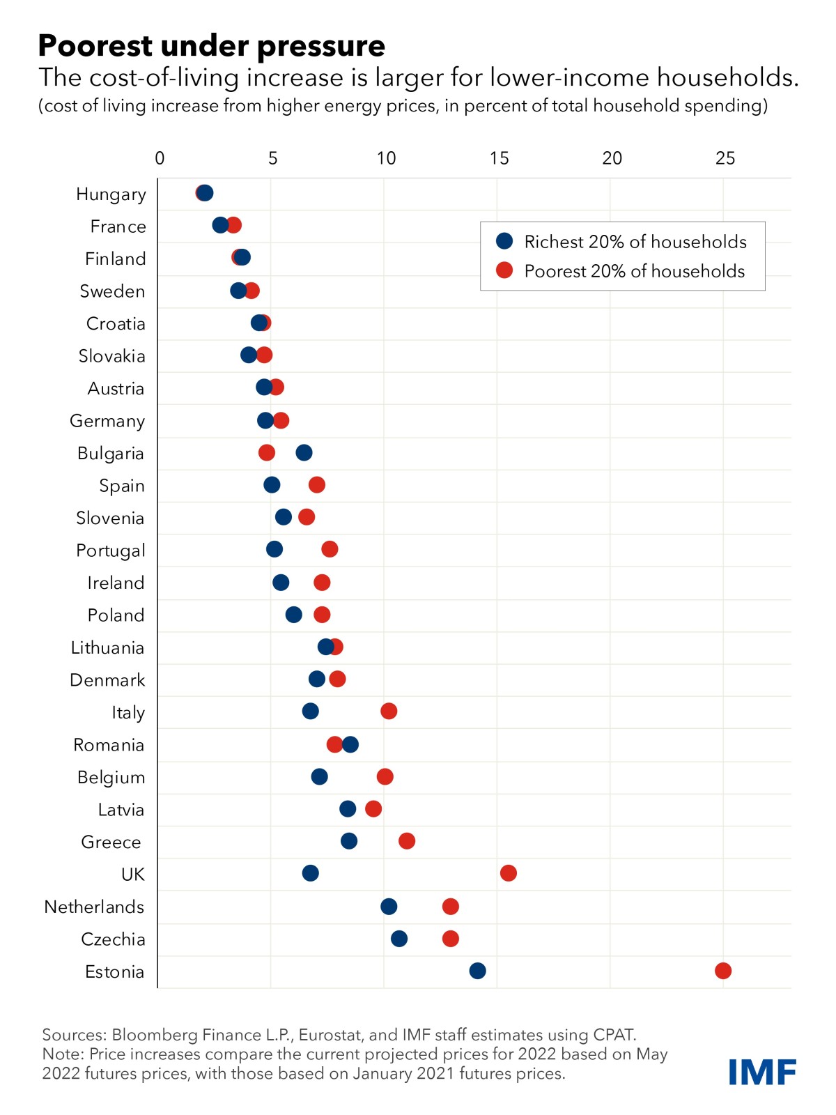 Famiglie con meno reddito, le più vulnerabili all'aumento del costo della vita