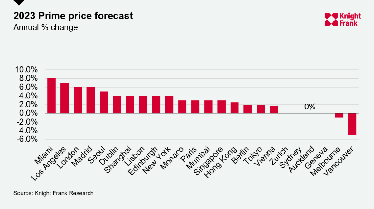 Case di lusso nel mondo: ecco dove i prezzi cresceranno di più nel 2023